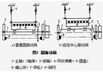 詳解圓振篩的構(gòu)造及組成原理都有什么？